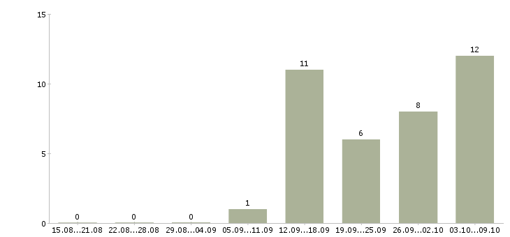 Работа специалист отдела персонала в Екатеринбурге - Число вакансий в Екатеринбурге по специальности специалист отдела персонала за 2 месяца