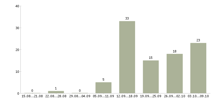 Работа зарабатывай на дому в Ижевске - Число вакансий в Ижевске по специальности зарабатывай на дому за 2 месяца
