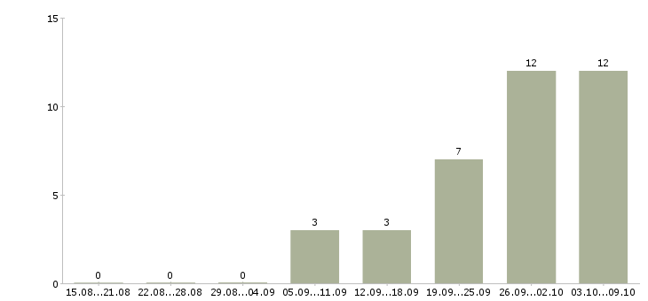 Работа фасовщицы в Иркутске - Число вакансий в Иркутске по специальности фасовщицы за 2 месяца
