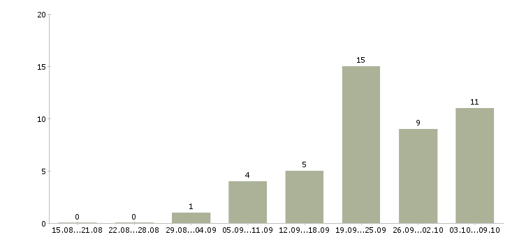 Работа грузчик оплата в Казани - Число вакансий в Казани по специальности грузчик оплата за 2 месяца