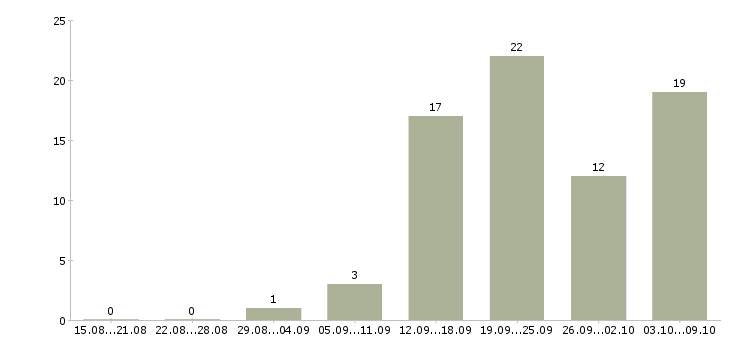 Работа консультант магазина в Калуге - Число вакансий в Калуге по специальности консультант магазина за 2 месяца