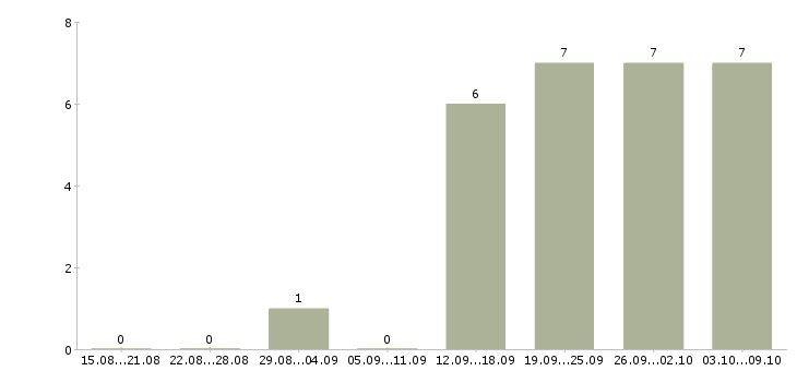 Работа оператор на звонки в Калуге - Число вакансий в Калуге по специальности оператор на звонки за 2 месяца