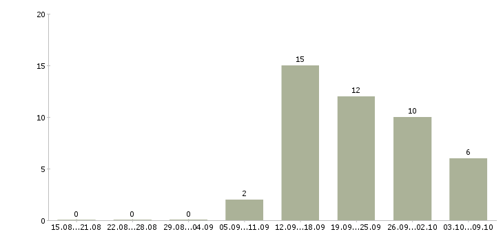 Работа тренер в Калуге - Число вакансий в Калуге по специальности тренер за 2 месяца