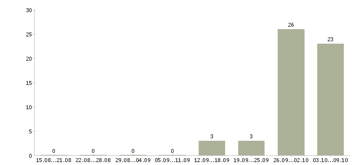 Работа семейная пара в Кирове - Число вакансий в Кирове по специальности семейная пара за 2 месяца