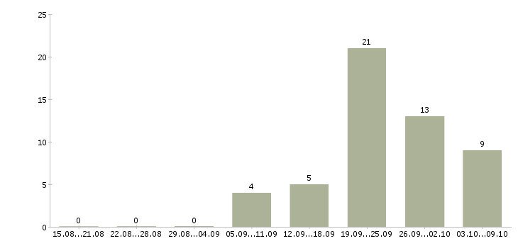 Работа водитель на грузовой автомобиль в Краснодаре - Число вакансий в Краснодаре по специальности водитель на грузовой автомобиль за 2 месяца