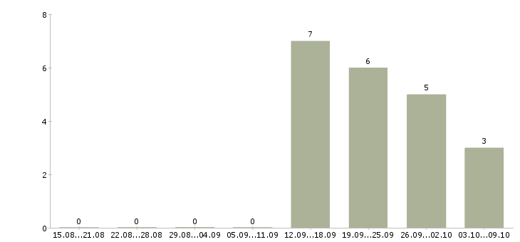 Работа специалист банковского офиса в Краснодаре - Число вакансий в Краснодаре по специальности специалист банковского офиса за 2 месяца