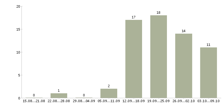 Работа стажер в Краснодаре - Число вакансий в Краснодаре по специальности стажер за 2 месяца