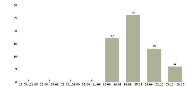 Работа бухгалтер без опыта работы в Красноярске - Число вакансий в Красноярске по специальности бухгалтер без опыта работы за 2 месяца