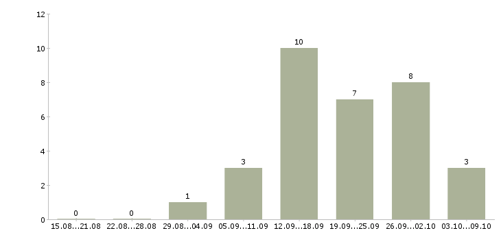 Работа подходит для всех в Красноярске - Число вакансий в Красноярске по специальности подходит для всех за 2 месяца