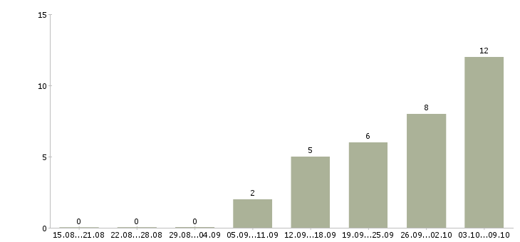 Работа водители категории в в Кургане - Число вакансий в Кургане по специальности водители категории в за 2 месяца