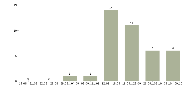 Работа продажа рекламы в Кургане - Число вакансий в Кургане по специальности продажа рекламы за 2 месяца