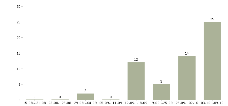 Работа для мам в Курске - Число вакансий в Курске по специальности для мам за 2 месяца
