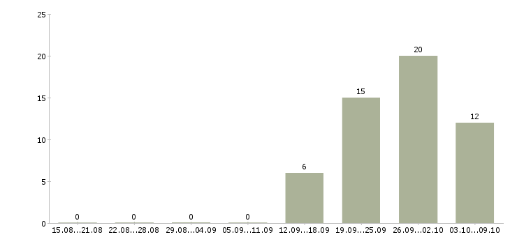 Работа заместитель в Курске - Число вакансий в Курске по специальности заместитель за 2 месяца