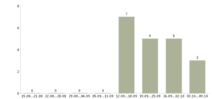 Работа специалист по задолженности в Курске - Число вакансий в Курске по специальности специалист по задолженности за 2 месяца