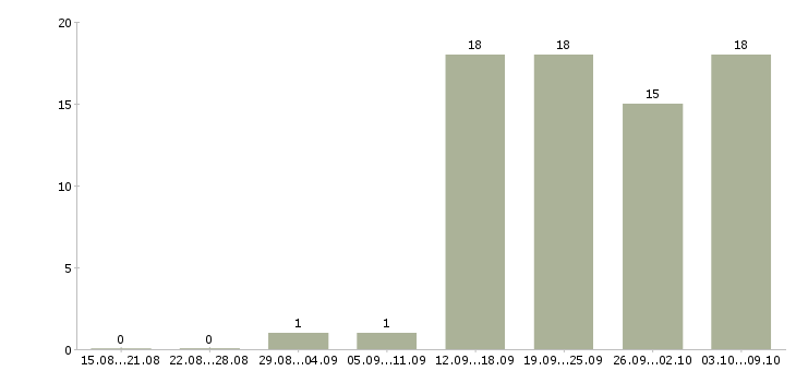 Работа руководитель отдела обучения в Магнитогорске - Число вакансий в Магнитогорске по специальности руководитель отдела обучения за 2 месяца