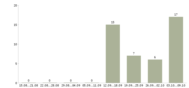 Работа водитель на авто газель в Москве - Число вакансий в Москве по специальности водитель на авто газель за 2 месяца