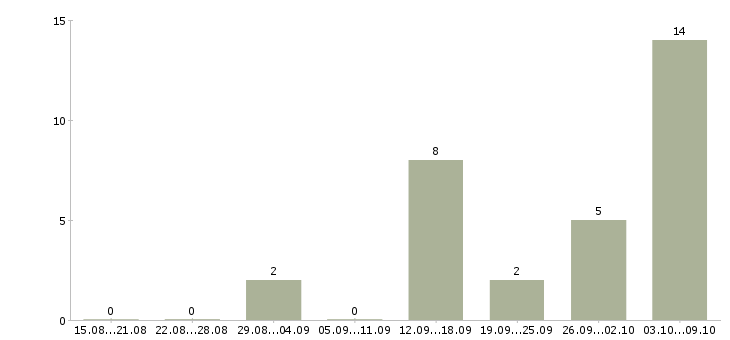 Работа оператор автоматических линий в Москве - Число вакансий в Москве по специальности оператор автоматических линий за 2 месяца