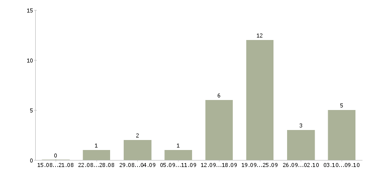 Работа автомеханик в Новосибирске - Число вакансий в Новосибирске по специальности автомеханик за 2 месяца