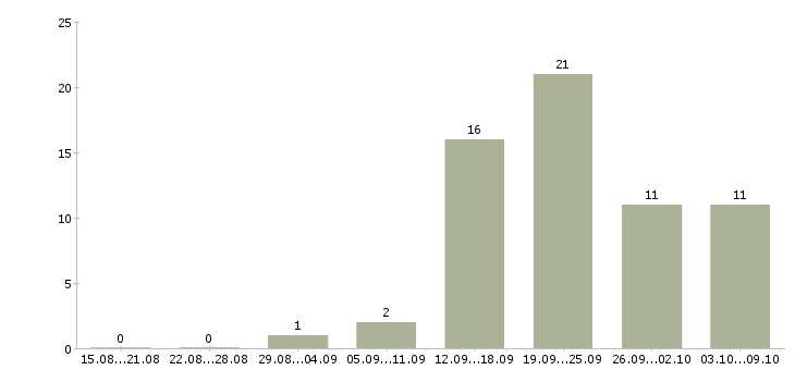 Работа детский врач в Новосибирске - Число вакансий в Новосибирске по специальности детский врач за 2 месяца