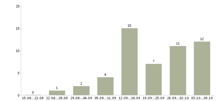 Работа зарабатывай без вложений в Новосибирске - Число вакансий в Новосибирске по специальности зарабатывай без вложений за 2 месяца