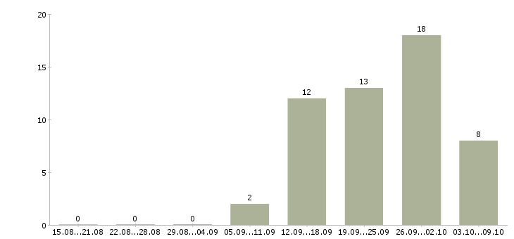 Работа сотрудник в магазин в Обнинске - Число вакансий в Обнинске по специальности сотрудник в магазин за 2 месяца