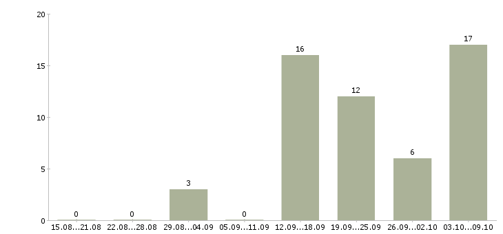 Работа hr в Орле - Число вакансий в Орле по специальности hr за 2 месяца