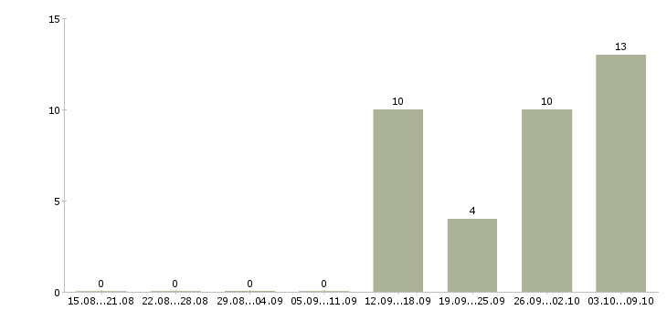 Работа не выходя из дома в Орле - Число вакансий в Орле по специальности не выходя из дома за 2 месяца
