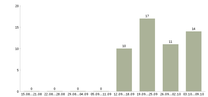 Работа экспедитор с водителем в Орле - Число вакансий в Орле по специальности экспедитор с водителем за 2 месяца