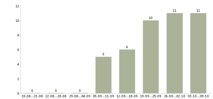 Работа водитель категория с в Пензе - Число вакансий в Пензе по специальности водитель категория с за 2 месяца