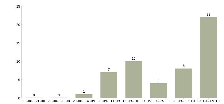 Работа информационная деятельность в Пензе - Число вакансий в Пензе по специальности информационная деятельность за 2 месяца