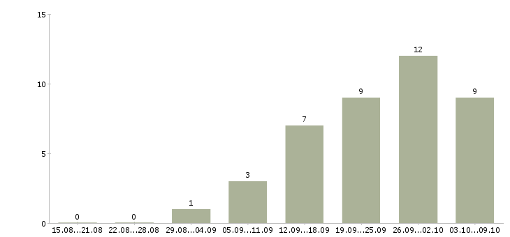 Работа оператор на звонки в Пензе - Число вакансий в Пензе по специальности оператор на звонки за 2 месяца