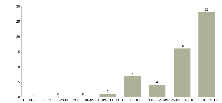Работа сборщики в Пскове - Число вакансий в Пскове по специальности сборщики за 2 месяца