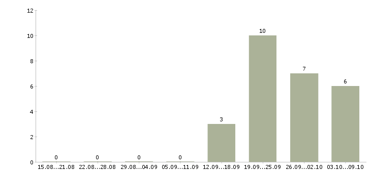 Работа водитель категории в с в Рязани - Число вакансий в Рязани по специальности водитель категории в с за 2 месяца