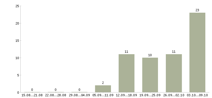 Работа ремонтник в Самаре - Число вакансий в Самаре по специальности ремонтник за 2 месяца