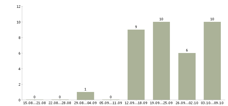 Работа интернет оператор в Саранске - Число вакансий в Саранске по специальности интернет оператор за 2 месяца