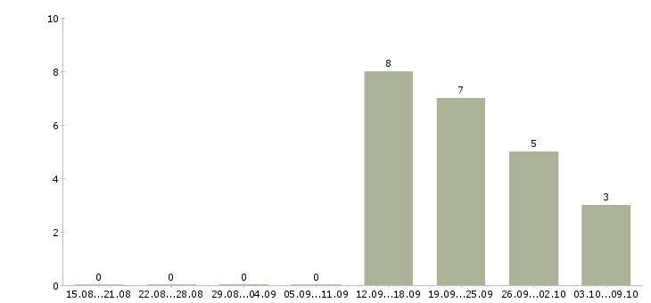 Работа тренинг менеджер в Саранске - Число вакансий в Саранске по специальности тренинг менеджер за 2 месяца