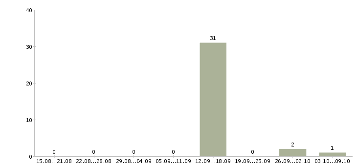 Работа автор в Саратове - Число вакансий в Саратове по специальности автор за 2 месяца