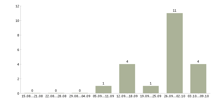 Работа водитель с грузовым автомобилем в Саратове - Число вакансий в Саратове по специальности водитель с грузовым автомобилем за 2 месяца