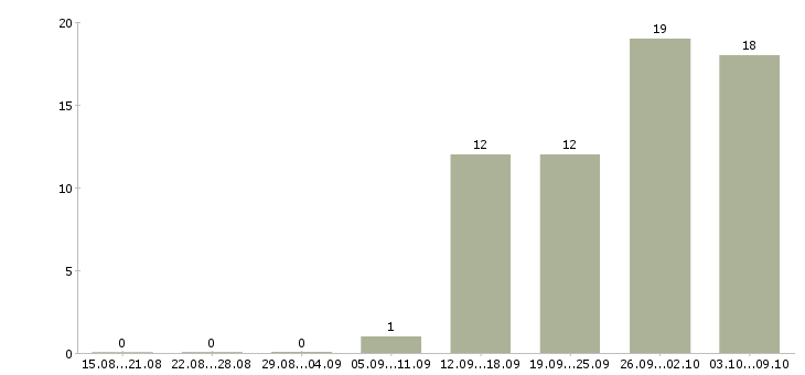 Работа сотрудник по безопасности в Саратове - Число вакансий в Саратове по специальности сотрудник по безопасности за 2 месяца