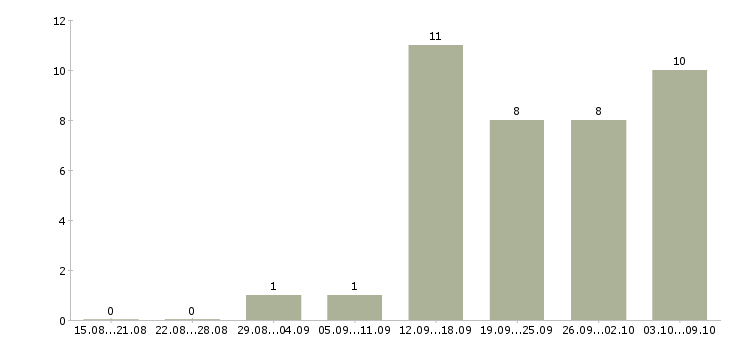 Работа продажа услуг в Серпухове - Число вакансий в Серпухове по специальности продажа услуг за 2 месяца
