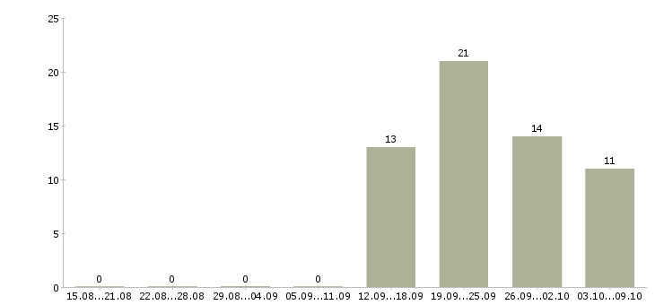 Работа для мам в декрете в Смоленске - Число вакансий в Смоленске по специальности для мам в декрете за 2 месяца