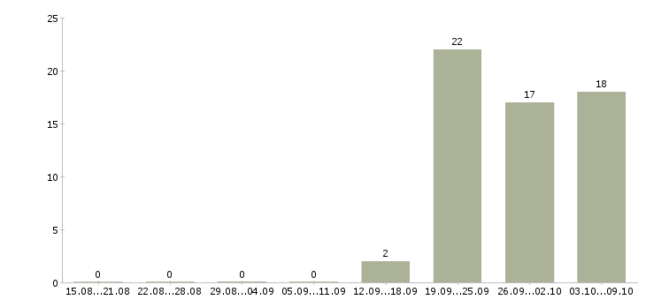 Работа кассир в магазине в Смоленске - Число вакансий в Смоленске по специальности кассир в магазине за 2 месяца