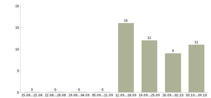 Работа директор руководитель в Солнечногорске - Число вакансий в Солнечногорске по специальности директор руководитель за 2 месяца