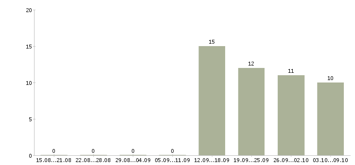 Работа менеджеры в офис в Солнечногорске - Число вакансий в Солнечногорске по специальности менеджеры в офис за 2 месяца