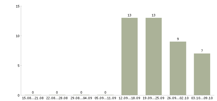 Работа новые сотрудники в Солнечногорске - Число вакансий в Солнечногорске по специальности новые сотрудники за 2 месяца