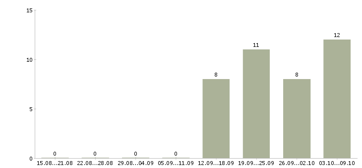 Работа персонал в Солнечногорске - Число вакансий в Солнечногорске по специальности персонал за 2 месяца