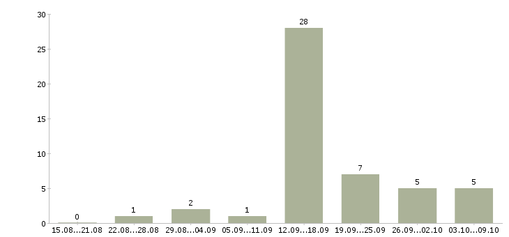 Работа работа для студентов в Сочи - Число вакансий в Сочи по специальности работа для студентов за 2 месяца