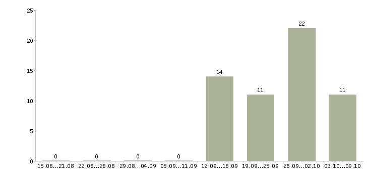 Работа водитель с категории в Ставрополе - Число вакансий в Ставрополе по специальности водитель с категории за 2 месяца