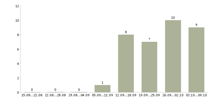 Работа продажа автомобилей в Стерлитамаке - Число вакансий в Стерлитамаке по специальности продажа автомобилей за 2 месяца