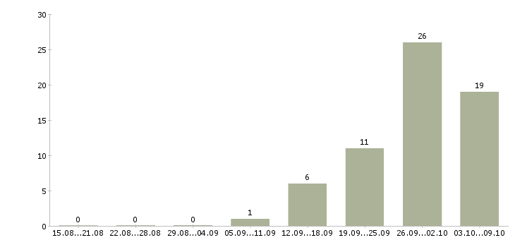 Работа рабочий производства в Стерлитамаке - Число вакансий в Стерлитамаке по специальности рабочий производства за 2 месяца